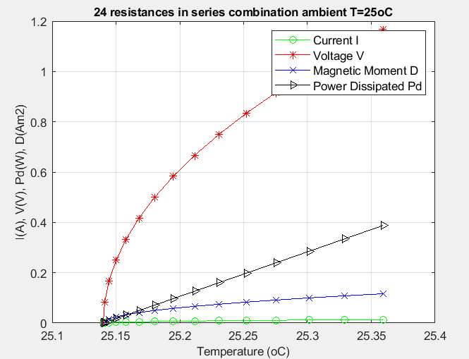 24 coils in series versus temperature
