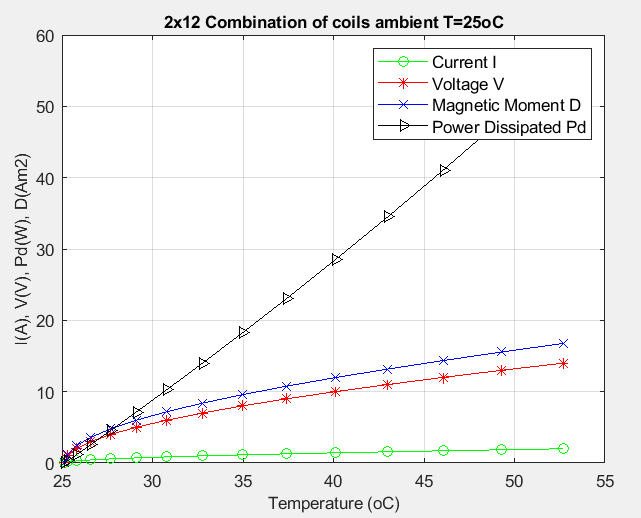 2x12 combination versus temperature