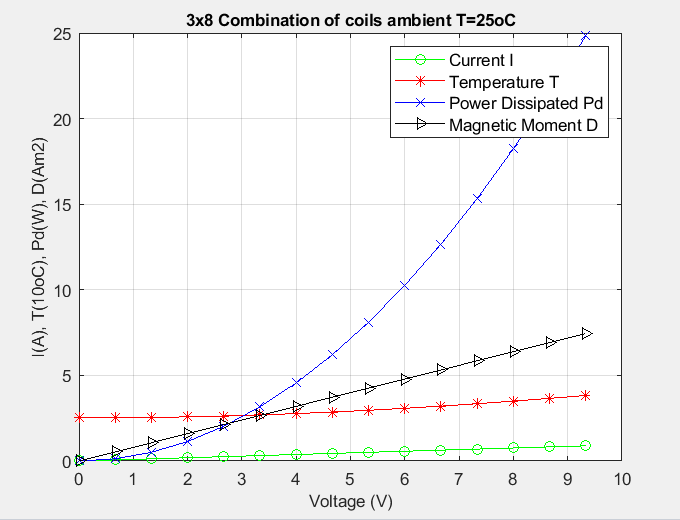 3x8 combination versus voltage