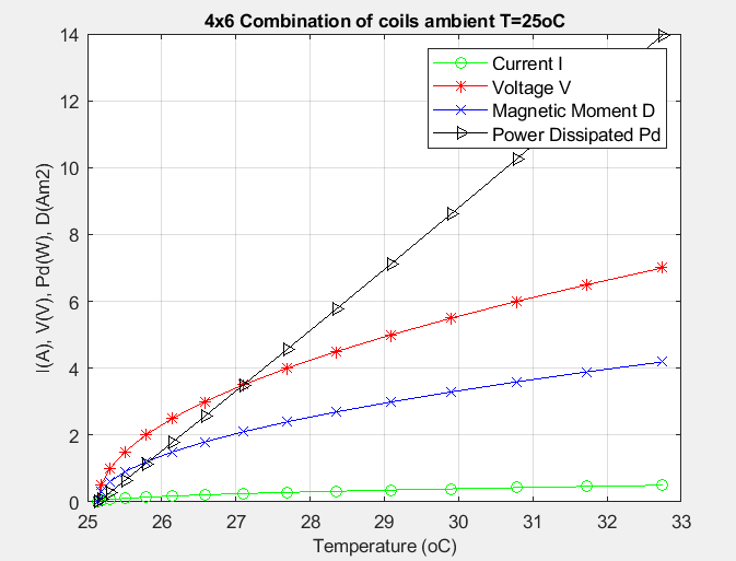 4x6 combination versus temperature