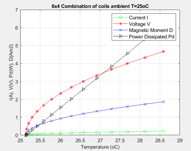 6x4 combination versus temperature