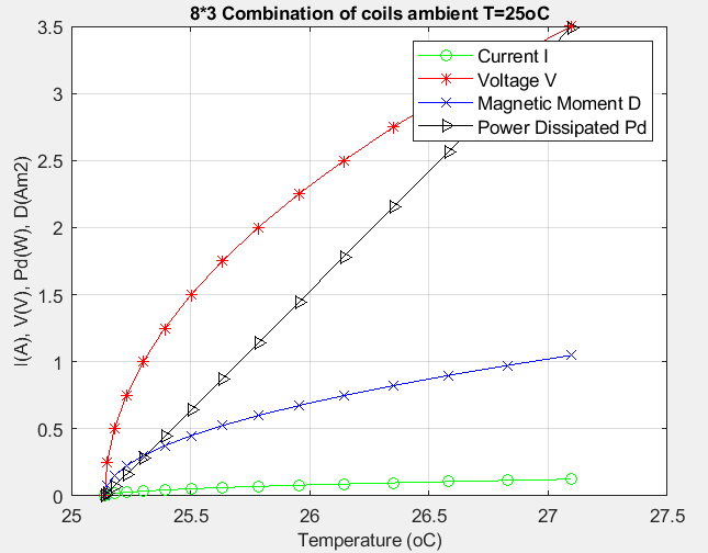 8x3 combination versus temperature