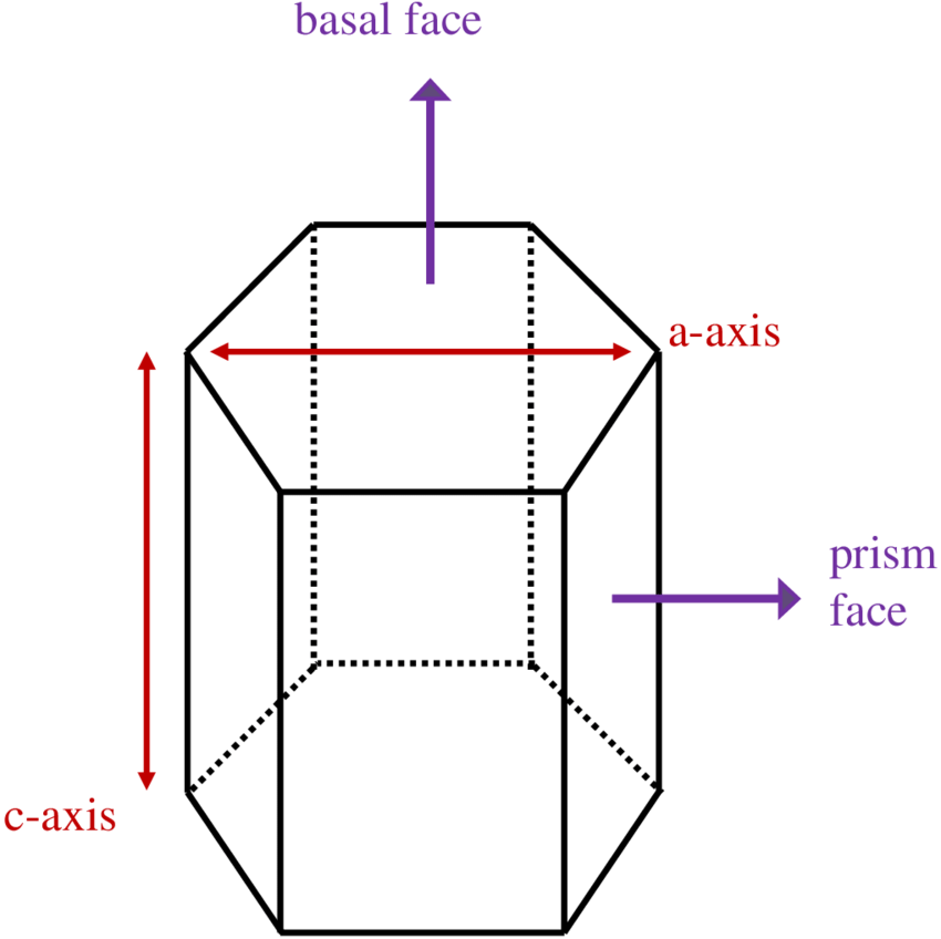 Hexagonal spacecraft axes and faces