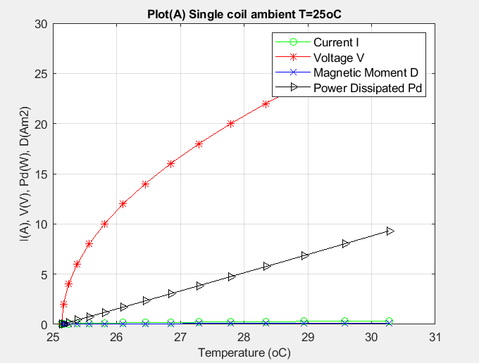 Single coil temperature response plot