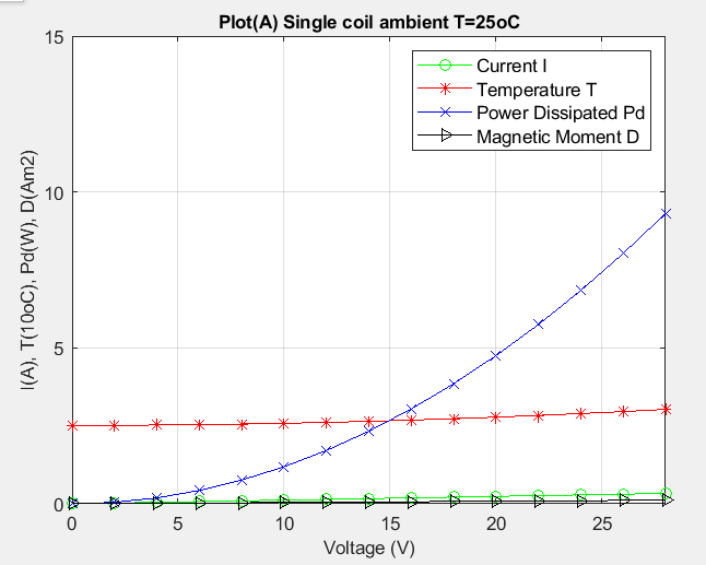 Single coil voltage response plot