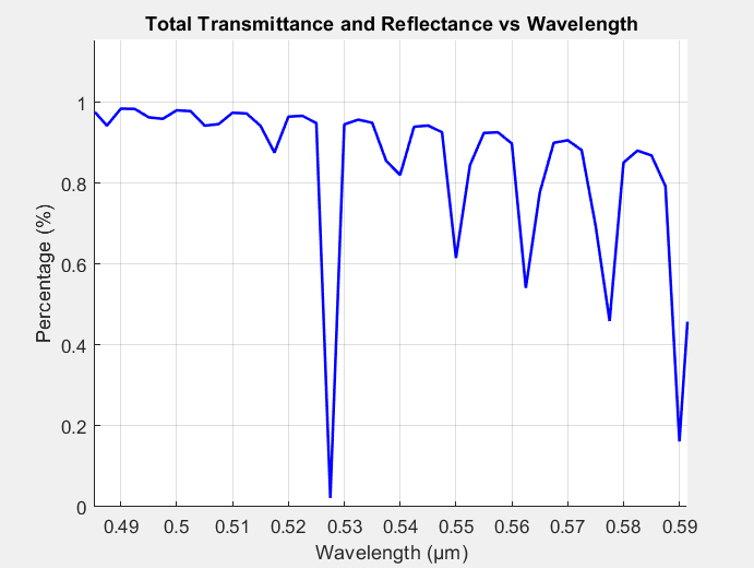 Transmittance and reflectance wavelength response for optical ring resonator