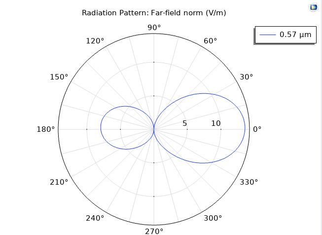 Scenario 1 2D radiation pattern