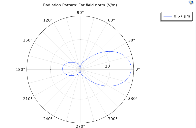 2D far-field radiation pattern for optimized optical Yagi-Uda antenna