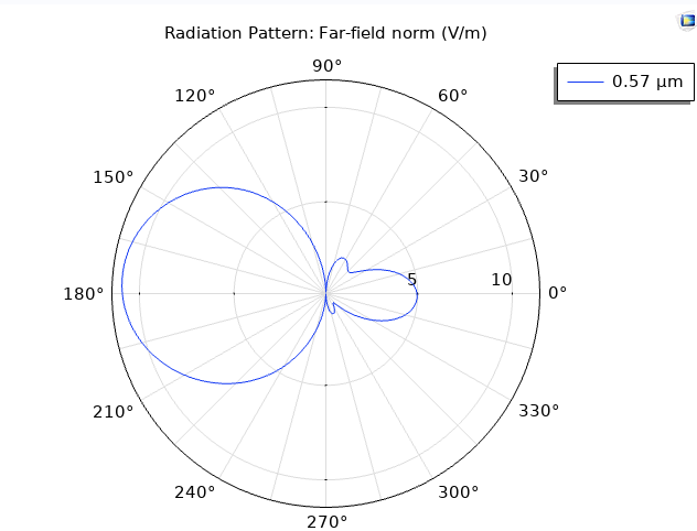 Scenario 3 2D radiation pattern