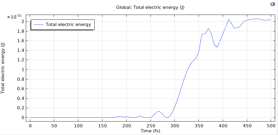 Total electric energy response for optimized optical Yagi-Uda antenna