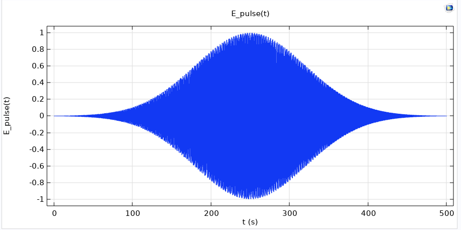 Gaussian optical pulse used for COMSOL VLC antenna simulation