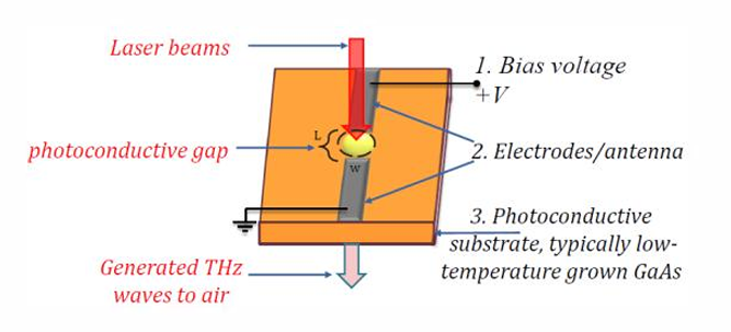 Photoconductive Antenna Concept