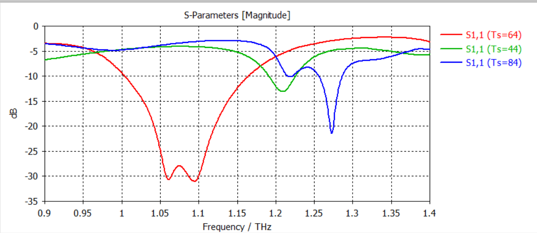 Parameter Sweep Response