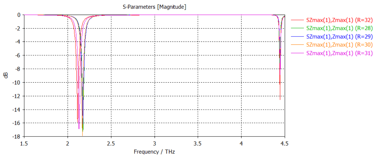 Parametric S-Parameter Sweeps