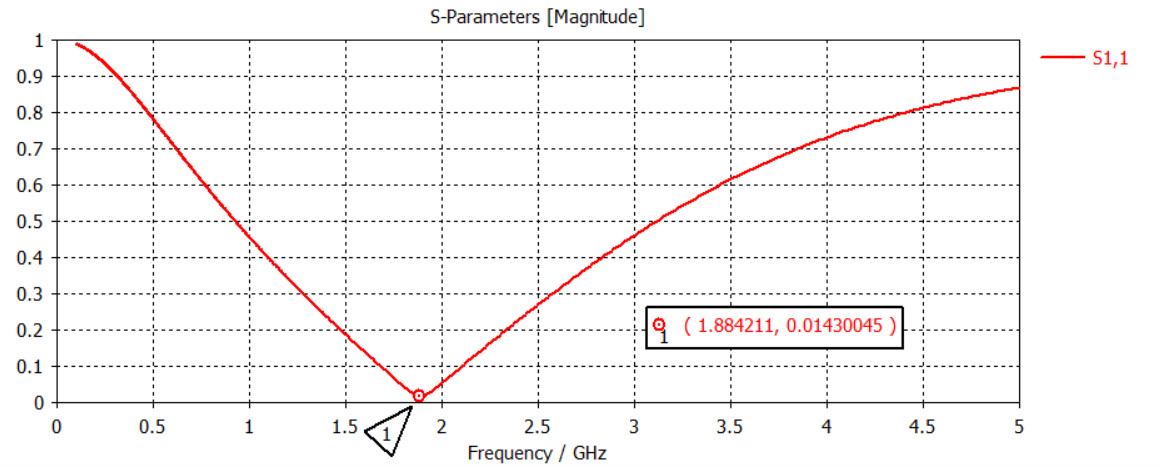 S11 and Smith Plot Validation