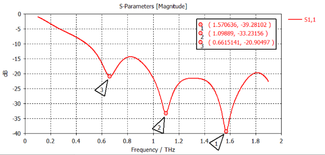 S-Parameter Tuning