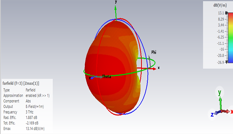S-Parameter and Far-Field Results