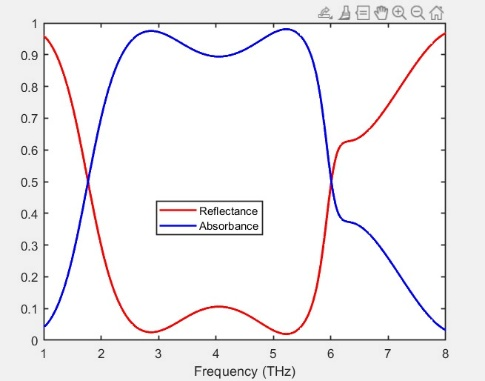 Reflectance and Absorbance