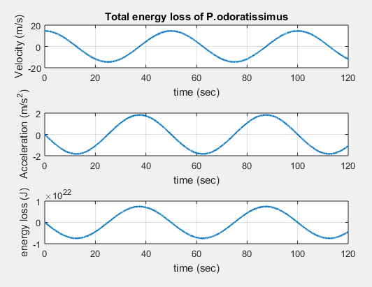 Energy absorbed by Pandanus odoratissimus