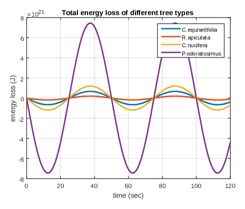 Comparison between all vegetation types in terms of energy absorbed