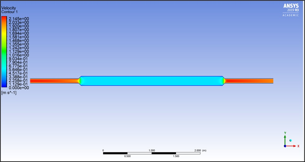 Velocity profile contour