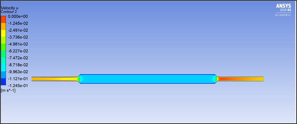 Uniform velocity contour