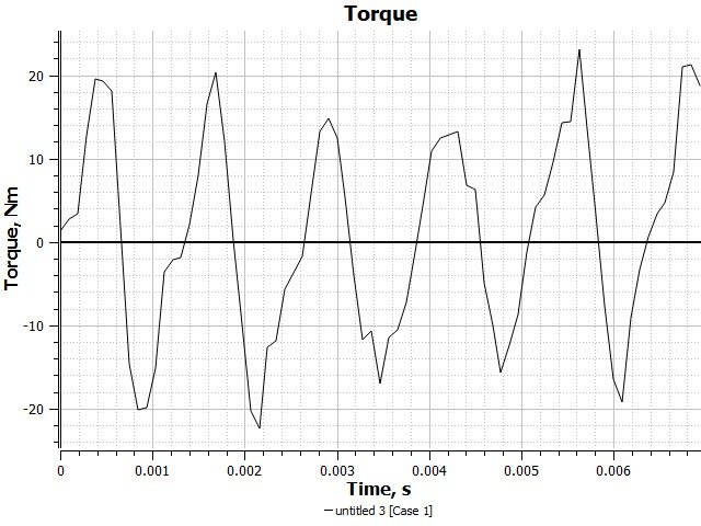 JMAG electromagnetic torque waveform at rated speed