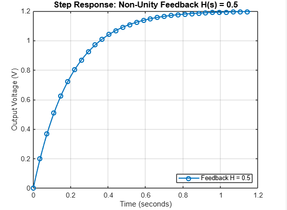Non-Unity Feedback H(s)=0.5