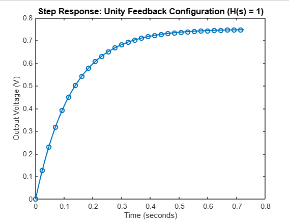Unity Feedback Response