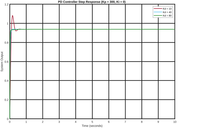 Derivative Gain Sweep