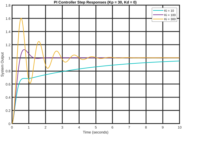Integral Gain Sweep