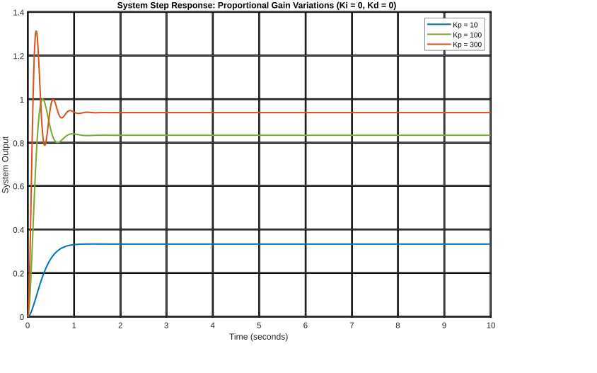 Proportional Gain Sweep