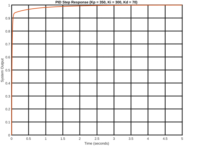 PID Controller preview