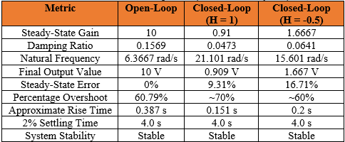 Performance Comparison