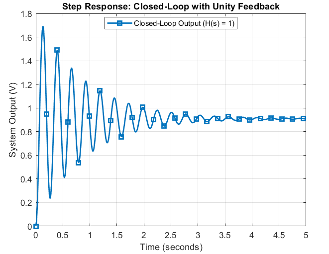 Unity Feedback Response