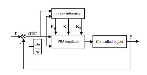 PID-fuzzy motor control preview
