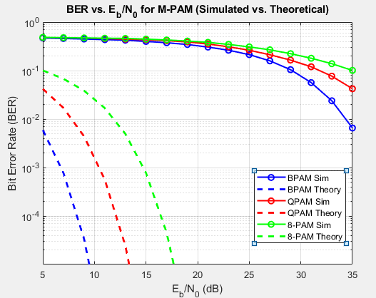 BER Performance Curves