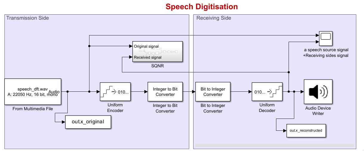 Digital communications workflow preview