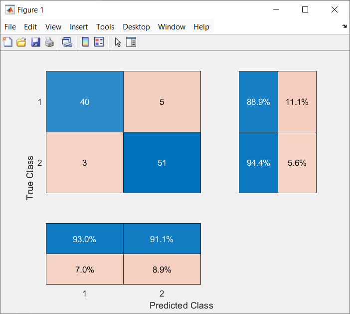 Confusion Matrix Evaluation