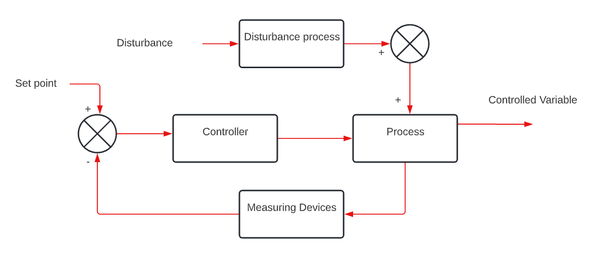 Fuzzy PID Control Structure