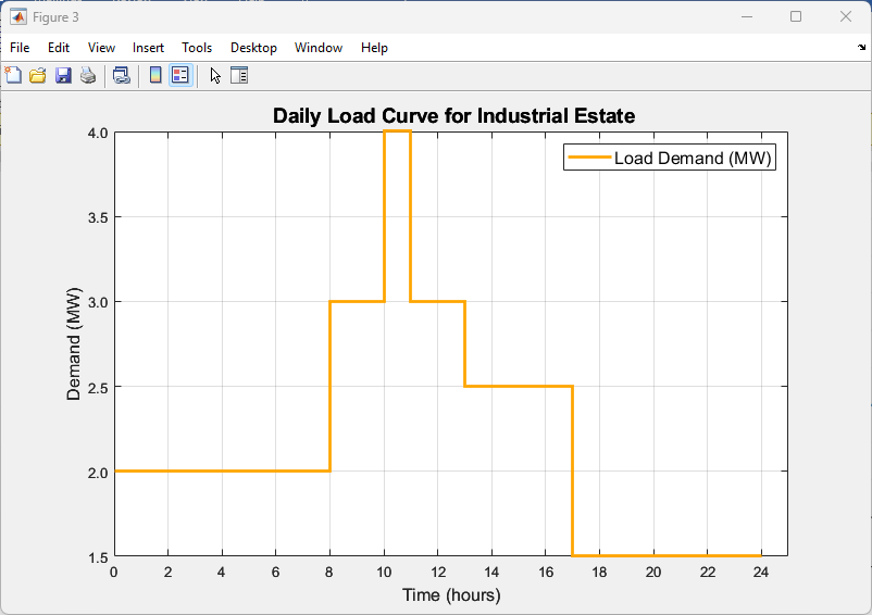 Load-Curve Assessment