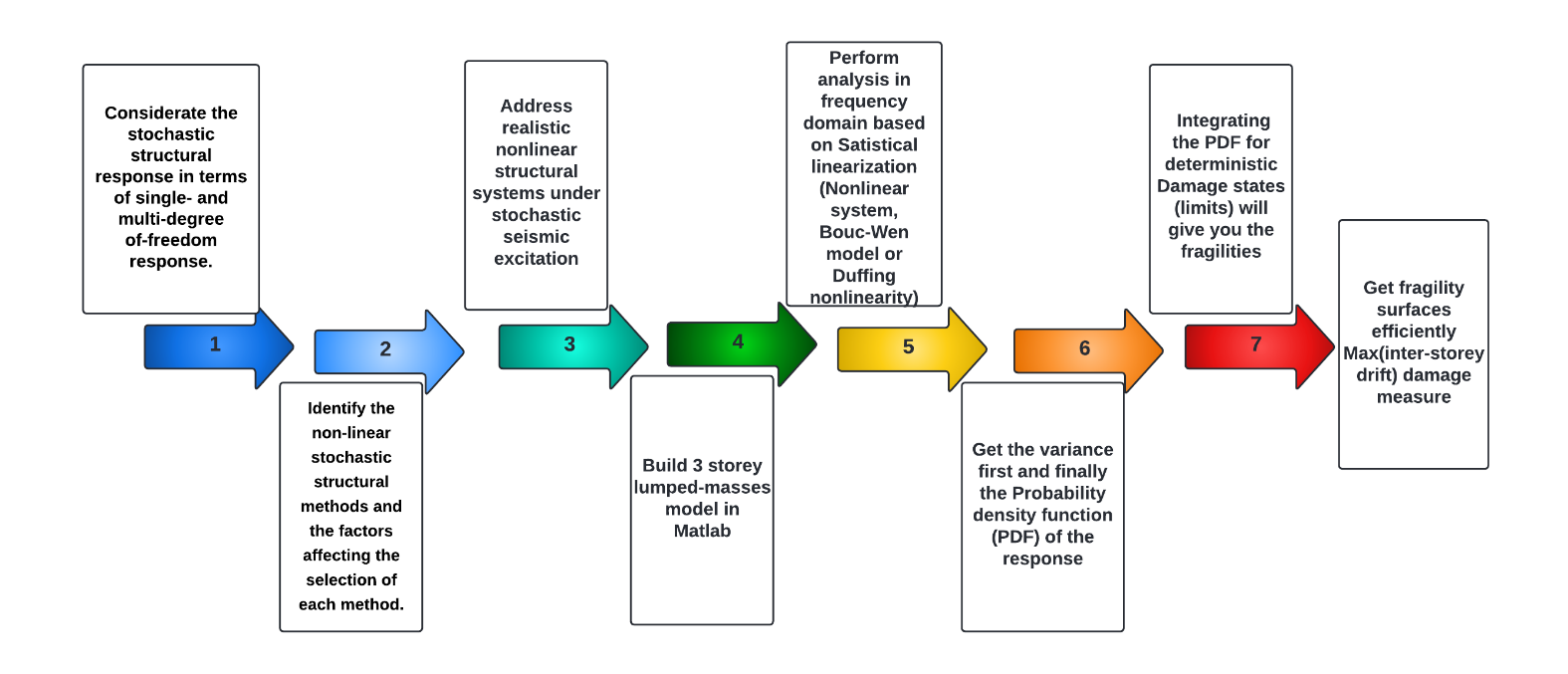 Probabilistic Workflow