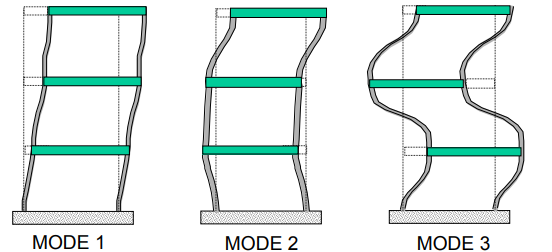 Structural Mode Behaviour