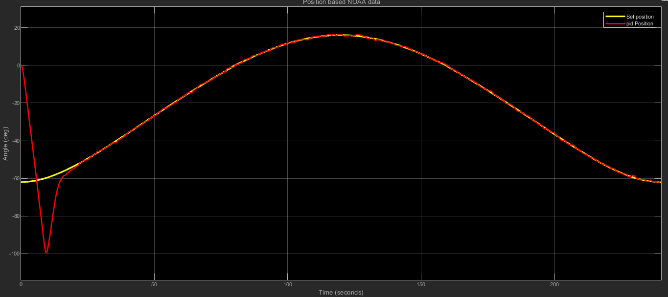 Angle Tracking Response