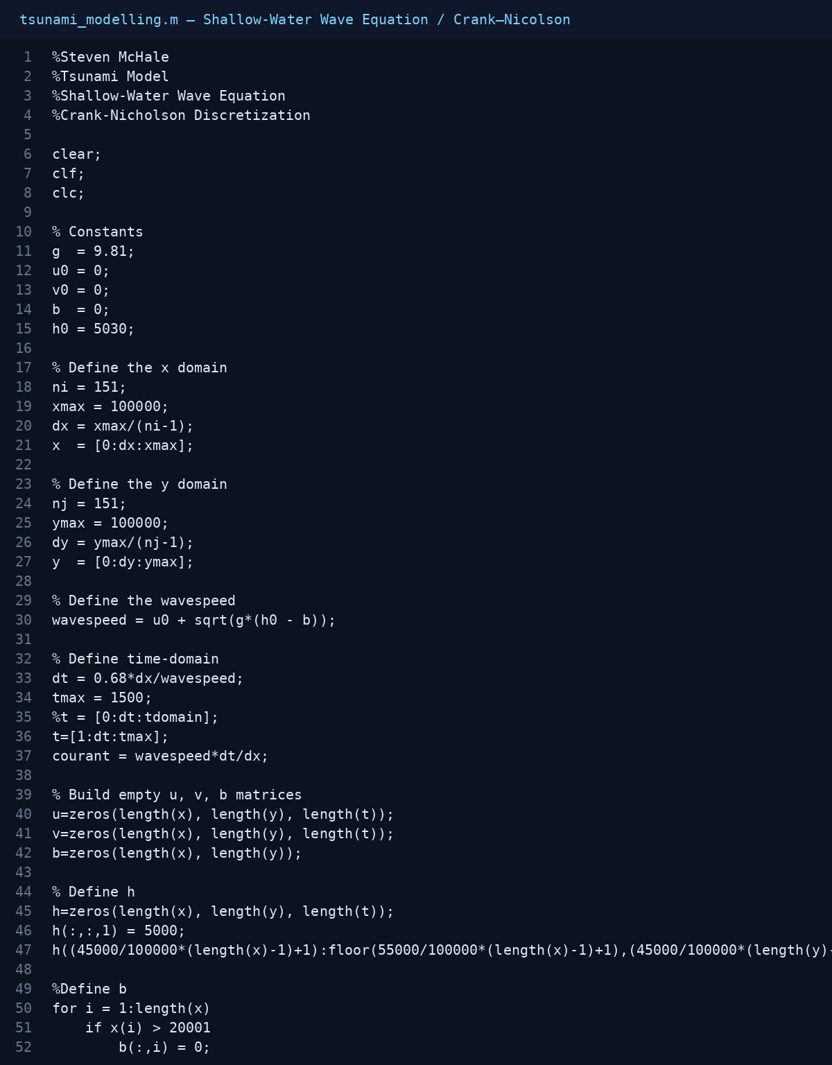 Preserved MATLAB tsunami code model