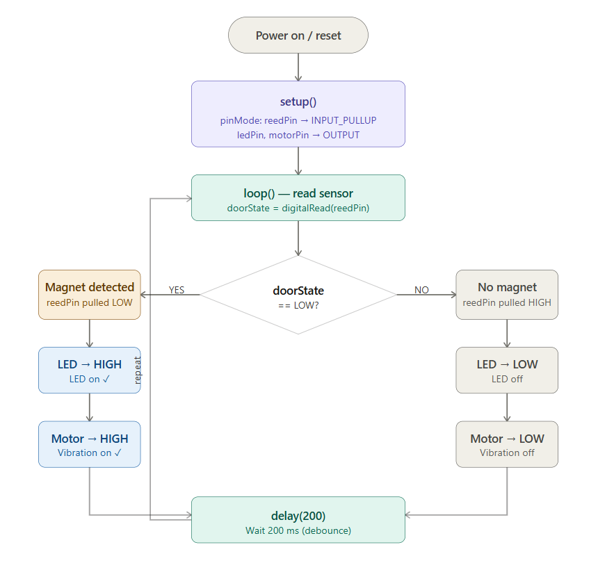 Door-alert logic flowchart