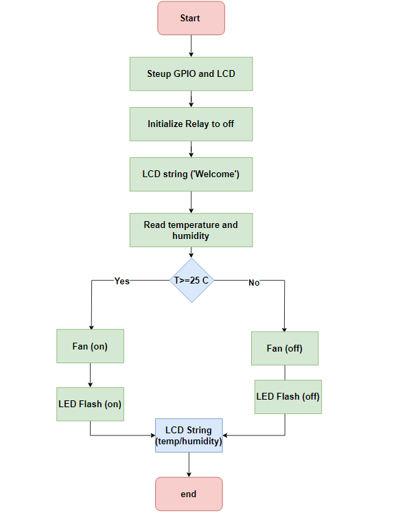 Temperature control flowchart