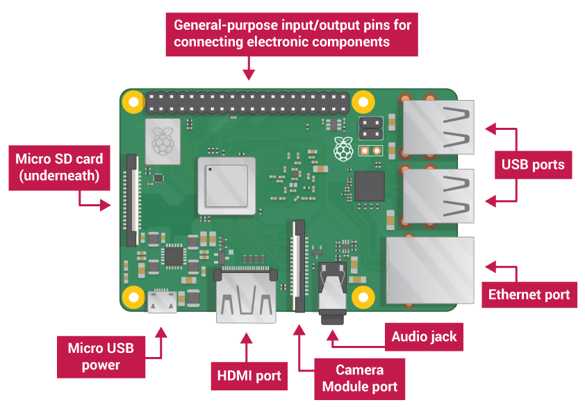 Raspberry Pi layout