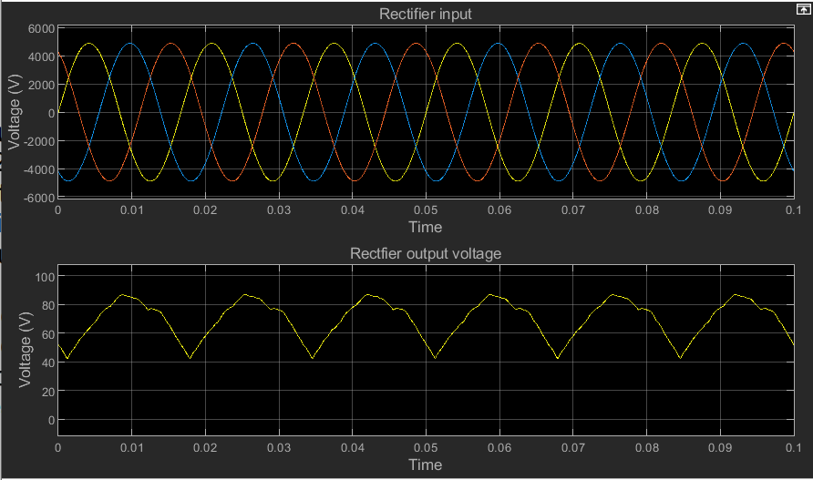 Voltage Waveform & Harmonics Analysis