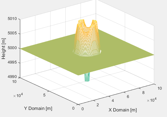 Initial 3D tsunami surface generated in MATLAB